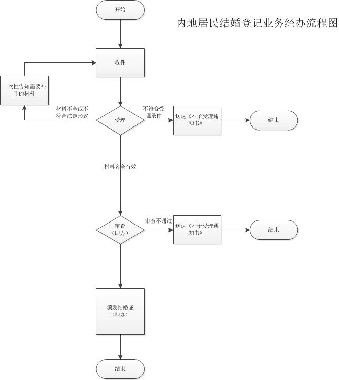 德化县民政局内地居民结婚登记业务经办流程图