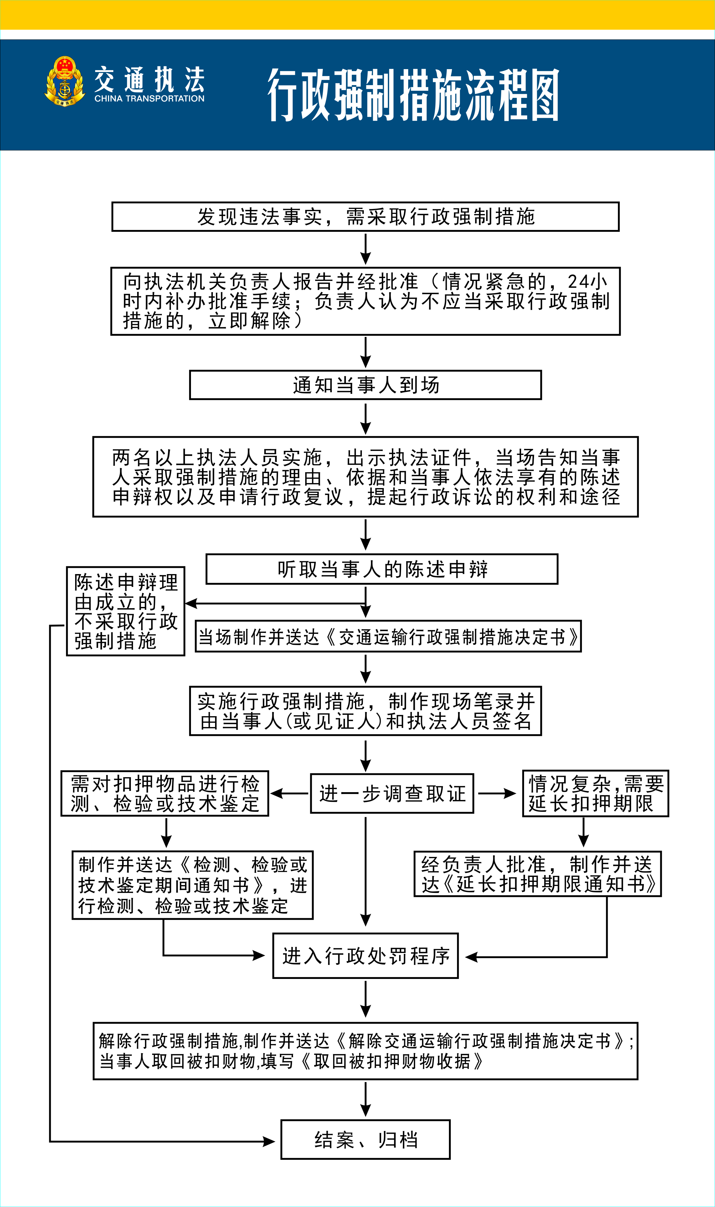 德化县交通运输局行政强制措施流程图